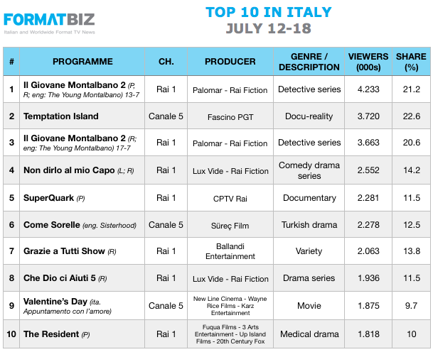 TOP 10 IN ITALY | July 12-18